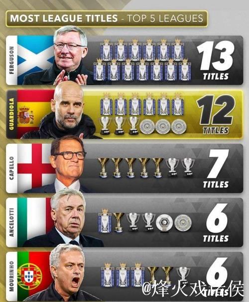瓜迪奥拉第二!主帅联赛冠军数排行,穆里尼奥第五,弗格森笑了 瓜迪奥拉第二!主帅联赛冠军数排行,穆里尼奥第五,弗格森笑了